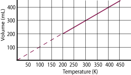 Charles's law Volume and Temperature graph - Len Academy 