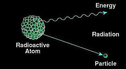 Nuclear chemistry- Len Academy