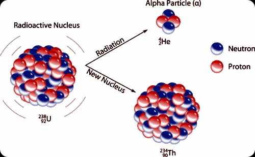 Alpha Particles, Beta Particles and Gamma Ray - Len Academy