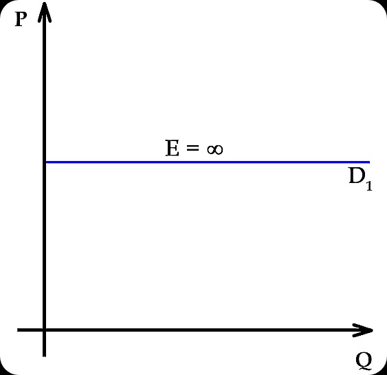 Perfectly Elastic Supply - Len Academy