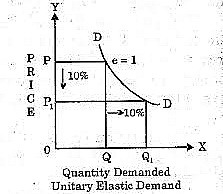 Unitary Elasticity of Demand - Len Academy