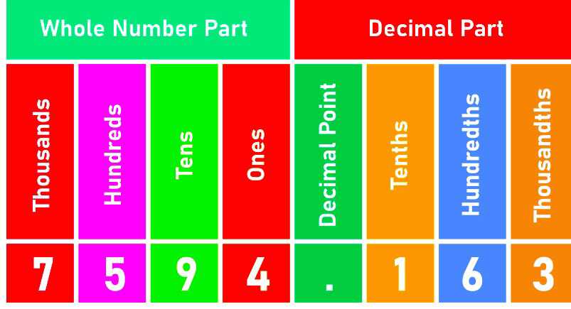 Place values of numbers - Len Academy