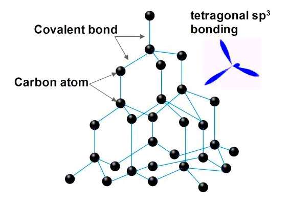 Molecular structure of diamond - Len Academy 
