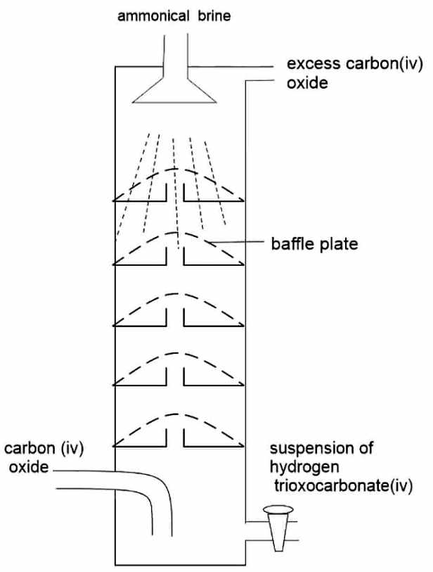 Solvay Process of manufacturing Na2CO3 - Len Academy