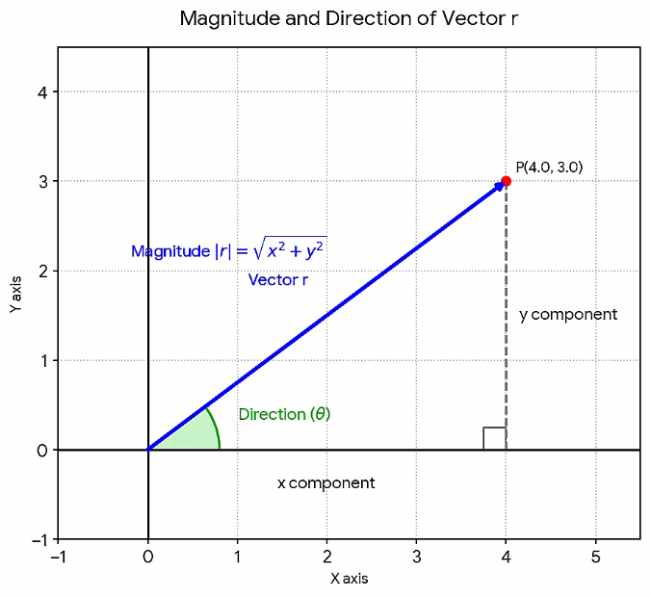 Magnitude and Direction of Vector r - Len Academy
