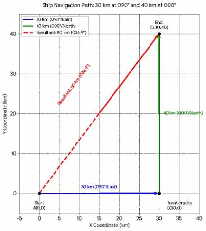 Bearing, Distance and Displacement - Len Academy 