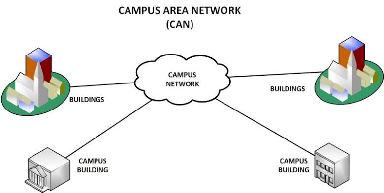 Campus Area Network (CAN) - Len Academy