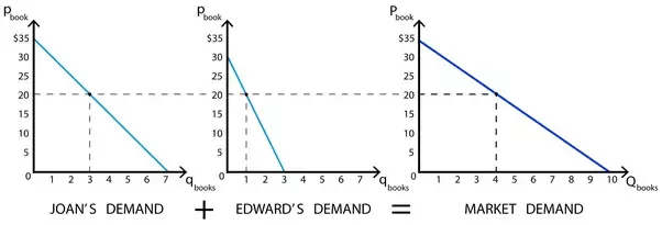 what is individual demand schedule