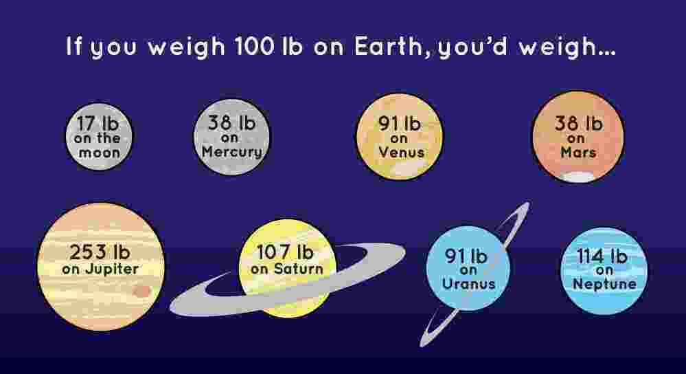 Weights on planets - Len Academy